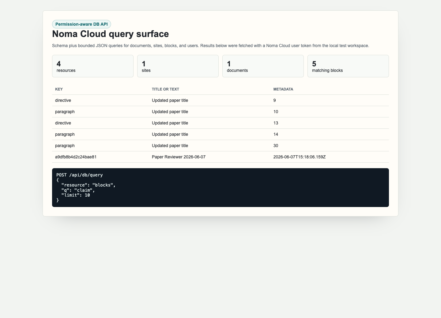 Noma Cloud database API report showing schema and query results for documents, sites, blocks, and users.